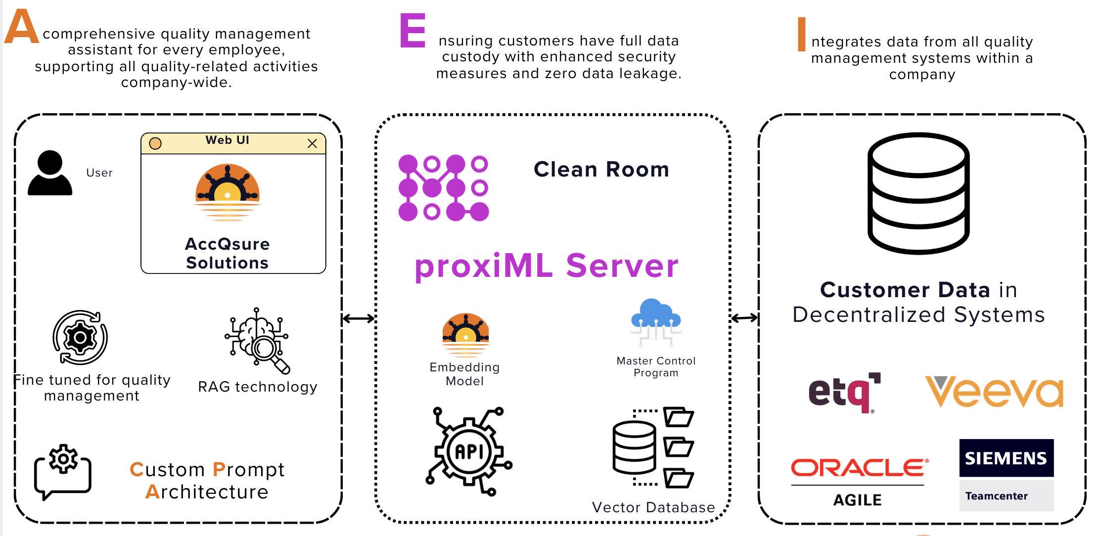 AccQsure Security Architecture Overview